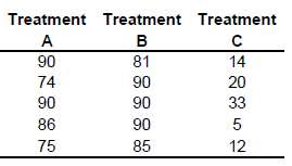 Psychologists studied the relative efficacy of three different treatment programs