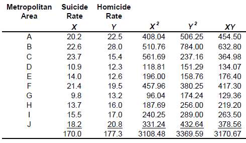 A researcher set out to determine whether suicide and homicide