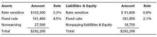 Consider the following bank balance sheet and associated average interest