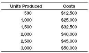 Cost functions are often nonlinear with volume because production facilities