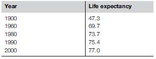 The data in Table 1.4.7 give the life expectancy at