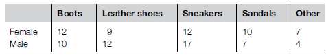 A survey of footwear preferences of a random sample of