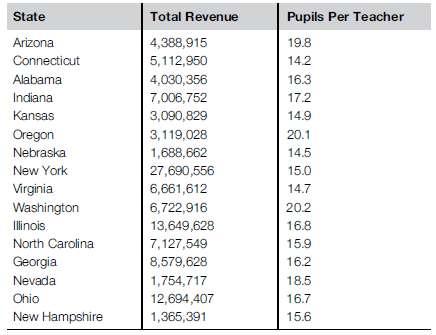 Table 14.7.1 gives revenue (in thousands) for public elementary and