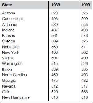 Table 10.2.1 gives mean SAT scores for math by state