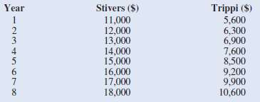 Suppose that you initially invested $10,000 in the Stivers mutual