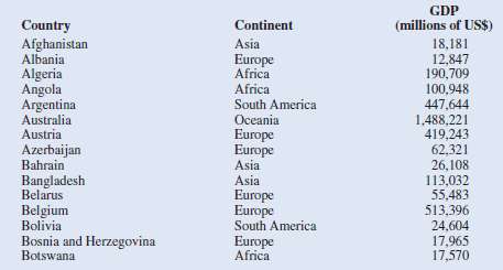 The following table contains a partial list of countries, the