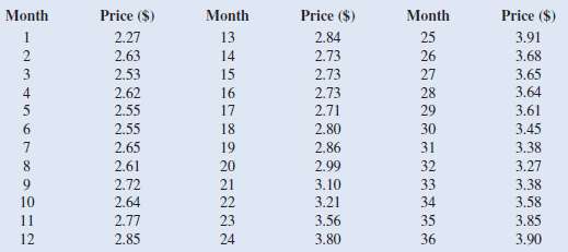 The following table contains time series data for regular gasoline