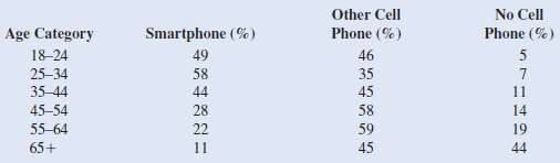 Consider the following survey results regarding smartphone ownership by age:
a.
