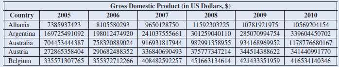 The following table shows an example of gross domestic product