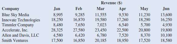 The following table shows monthly revenue for six different web