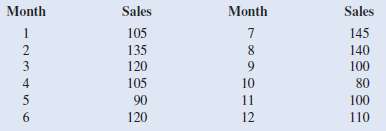 The following time series shows the sales of a particular