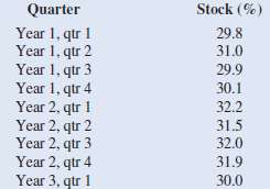 The following table reports the percentage of stocks in a