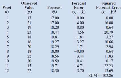 Many forecasting models use parameters that are estimated using nonlinear