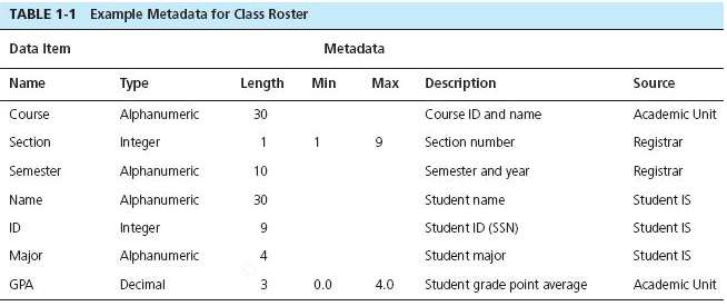 Table 1-1 shows example metadata for a set of data