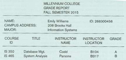 Figure shows a grade report that is mailed to students