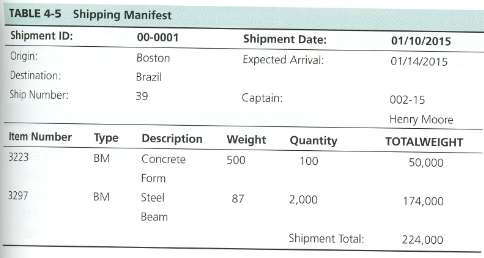 Table 4-5 shows a shipping manifest. Your assignment is as