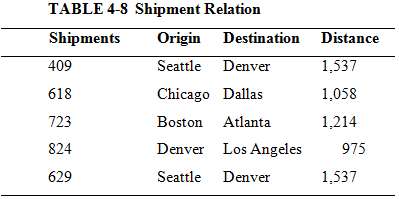 Table 4-8 shows a portion of a shipment table for