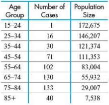 Consider the data in Table 8.4, giving the incidence of