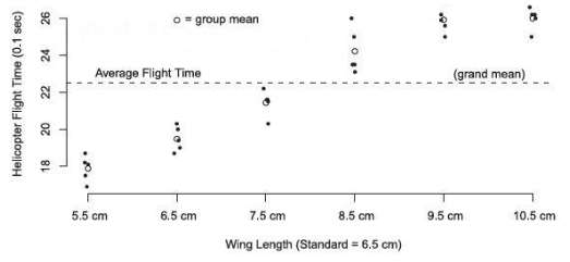Data set: WingLength2 
If you completed the helicopter research project,