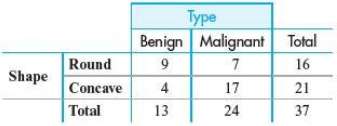 Create a segmented bar graph using Table 6.1. Typically, the