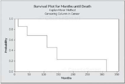 The Kaplan-Meier curve in Figure 9.17 displays hypothetical estimated survival