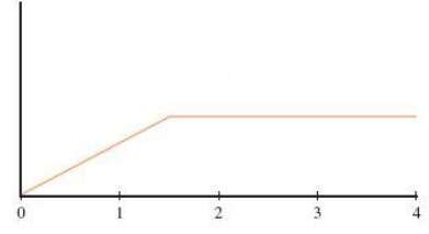 The continuous random variable x has the probability distribution shown