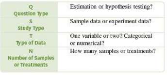 Explain why the question T: Type of data€” one variable