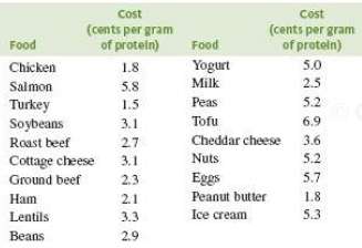 The article €œFeasting on Protein€ (AARP Bulletin, September 2009) gave
