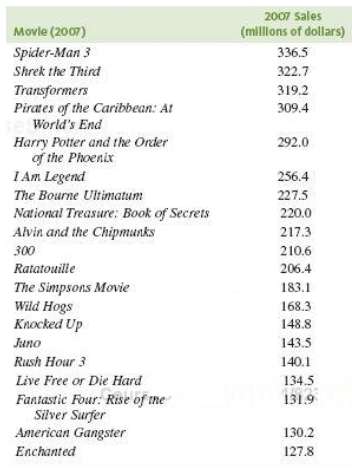 Box Office Mojo (www. boxofficemojo. com) tracks movie ticket sales.