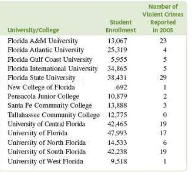 The following data on violent crime on Florida college campuses