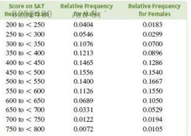 The accompanying relative frequency table is based on data from
