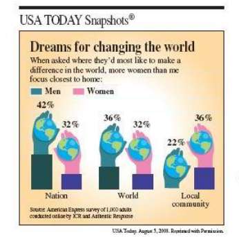 The accompanying graph appeared in USA Today (August 5, 2008).