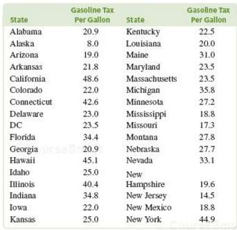 Data on the gasoline tax per gallon ( in cents)