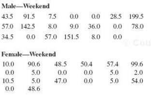 The following data on weekend exercise time for 20 males