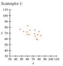 For each of the scatterplots shown, answer the following questions:i.