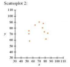 For each of the scatterplots shown, answer the following questions:i.