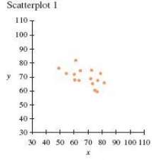 Two scatterplots are shown below. Explain why it makes sense