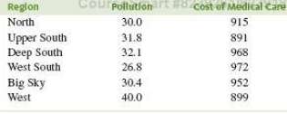 The article €œAir Pollution and Medical Care Use by Older