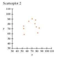 Two scatterplots are shown below. Explain why it makes sense