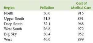 The article €œAir Pollution and Medical Care Use by Older