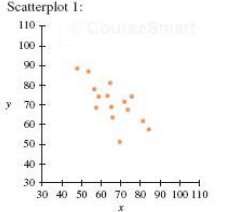 For each of the scatterplots shown, answer the following questions:
i.