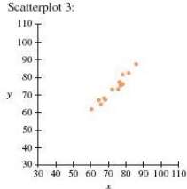 For each of the scatterplots shown, answer the following questions:
i.