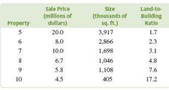 The following data on sale price, size, and land to