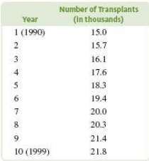 The following table gives the number of organ transplants performed