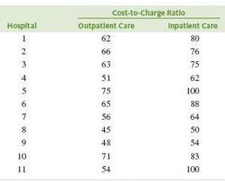 Cost to charge ratio (the percentage of the amount billed