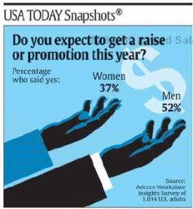 The following graphical display appeared in USA Today (February 16,
