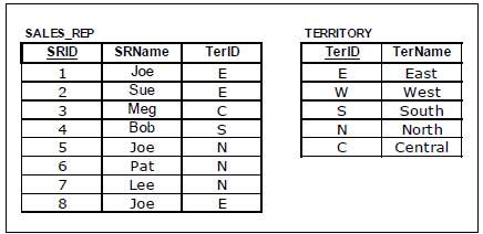 Consider the two tables shown in Figure 6.37. The TerID