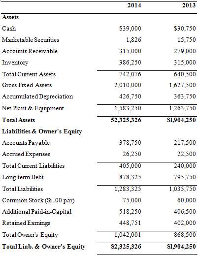 Using the data presented below:
Mike Owjai Manufacturing	
Balance Sheet
For the Year