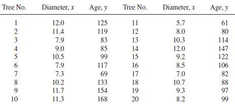Foresters want to estimate the average age of trees in