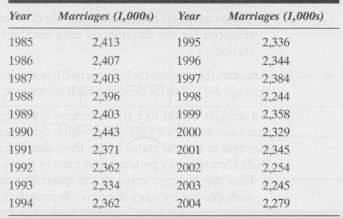 The number of marriages in the United States is given